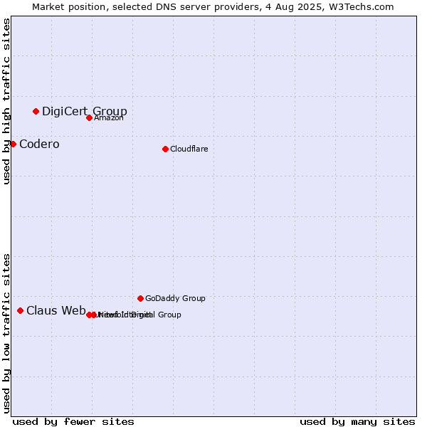 Market position of DigiCert Group vs. Claus Web vs. Codero