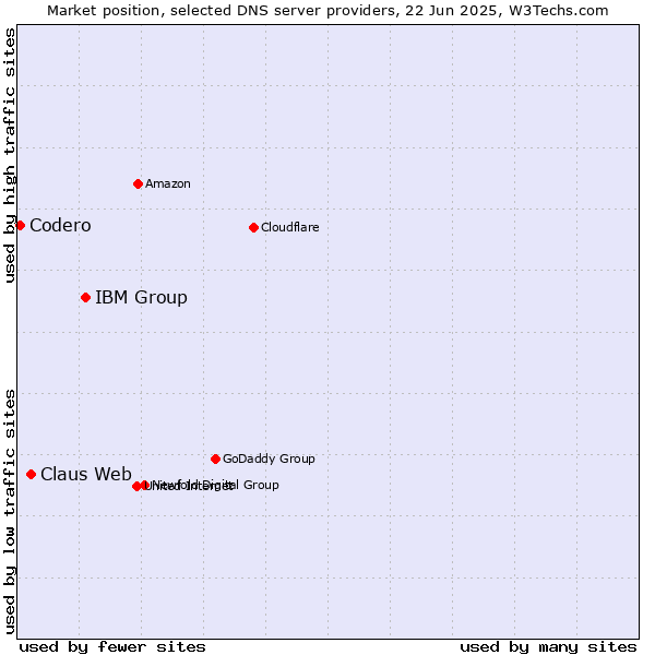 Market position of IBM Group vs. Claus Web vs. Codero