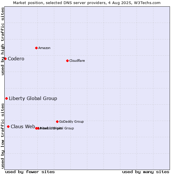 Market position of Claus Web vs. Liberty Global Group vs. Codero