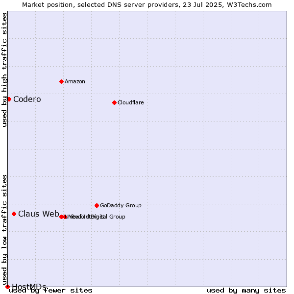 Market position of Claus Web vs. Codero vs. HostMDs