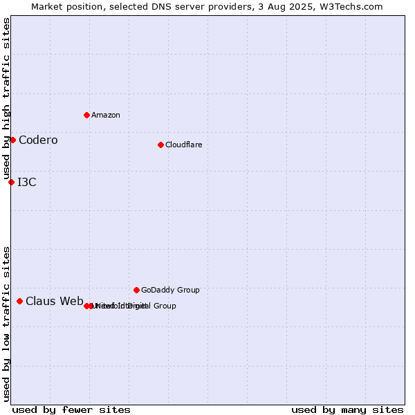 Market position of Claus Web vs. Codero vs. I3C