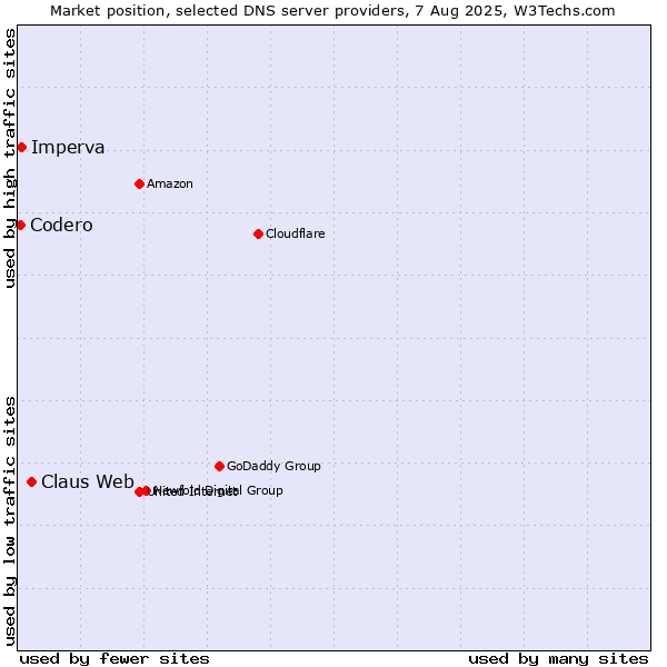 Market position of Claus Web vs. Imperva vs. Codero