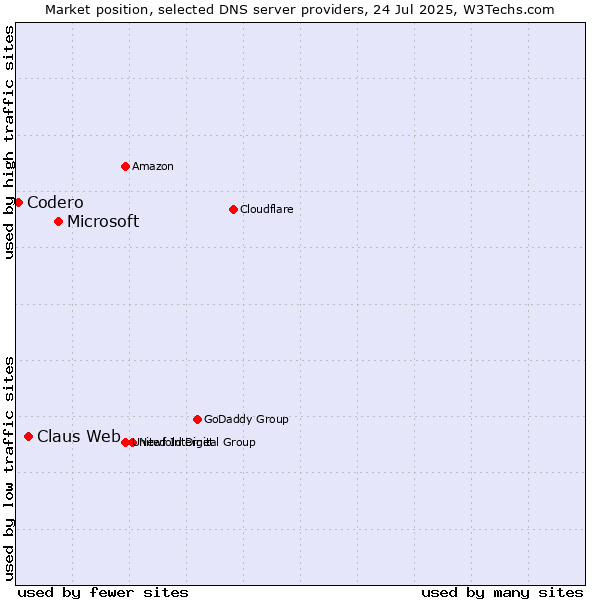 Market position of Microsoft vs. Claus Web vs. Codero