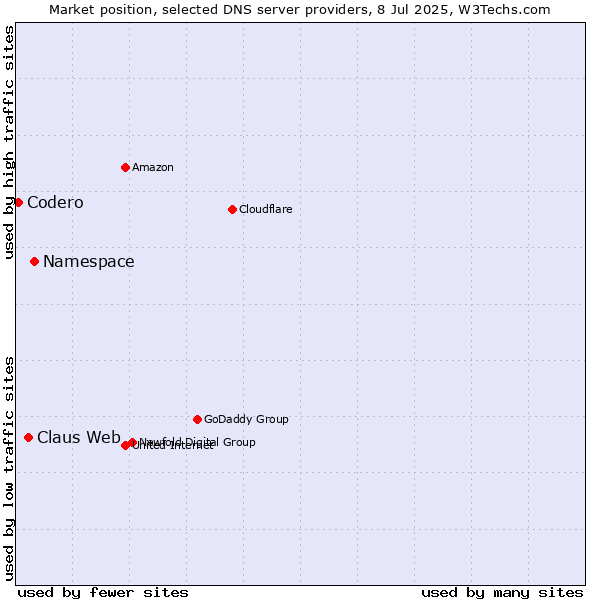 Market position of Namespace vs. Claus Web vs. Codero