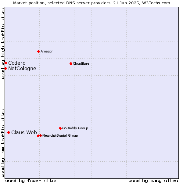 Market position of Claus Web vs. NetCologne vs. Codero