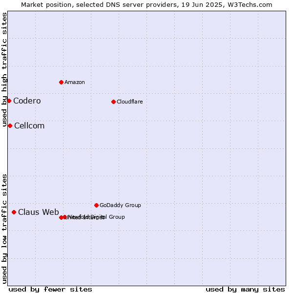Market position of Claus Web vs. Cellcom vs. Codero