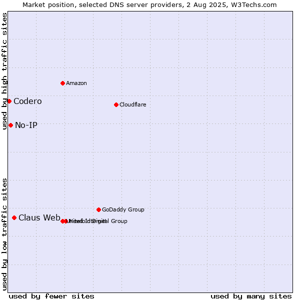 Market position of Claus Web vs. No-IP vs. Codero