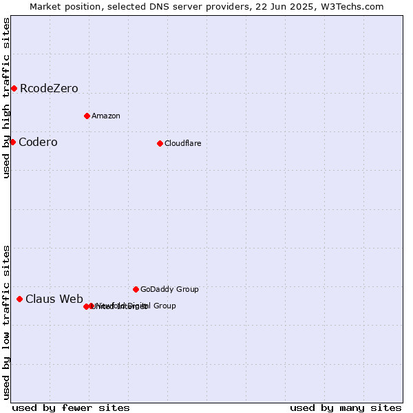Market position of Claus Web vs. RcodeZero vs. Codero