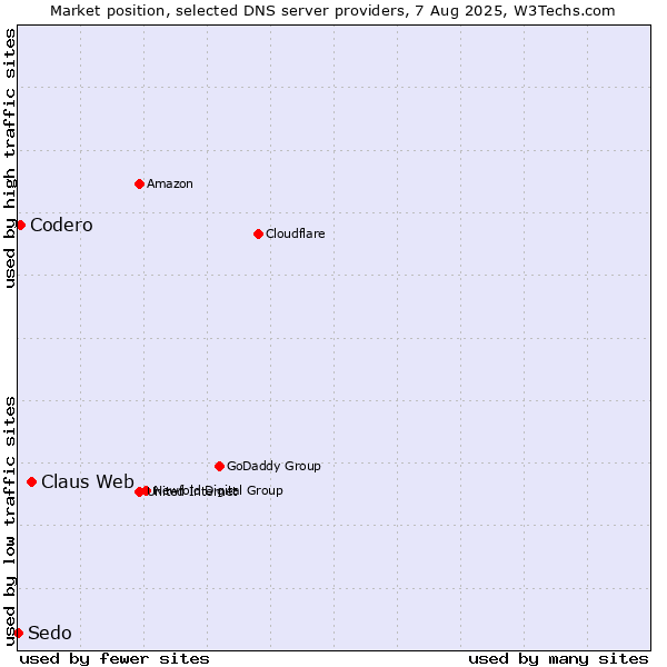 Market position of Claus Web vs. Codero vs. Sedo