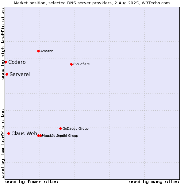 Market position of Claus Web vs. Serverel vs. Codero