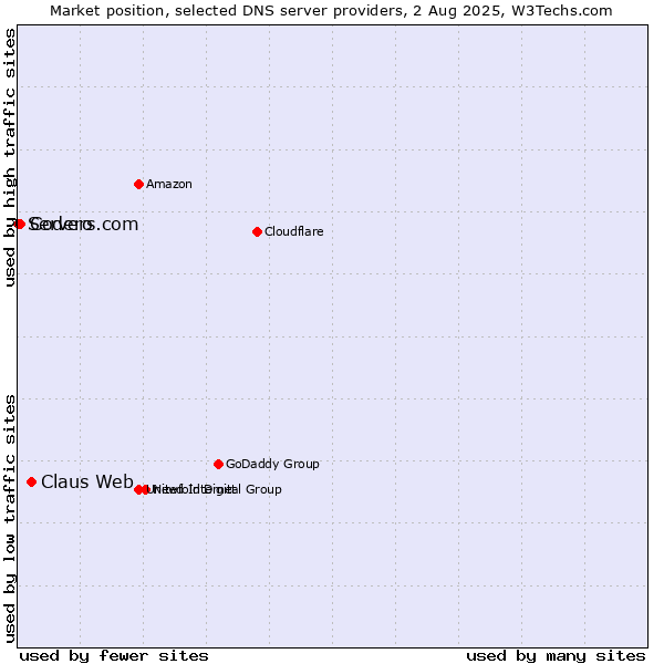 Market position of Claus Web vs. Codero vs. Servers.com