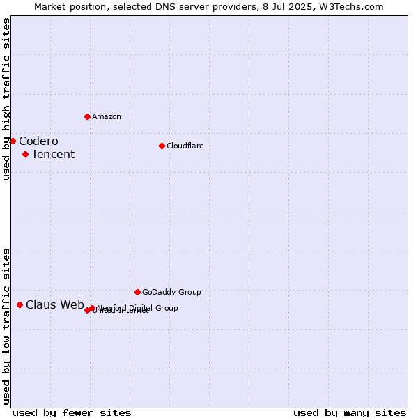 Market position of Tencent vs. Claus Web vs. Codero