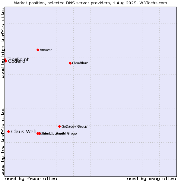 Market position of Claus Web vs. Codero vs. TierPoint