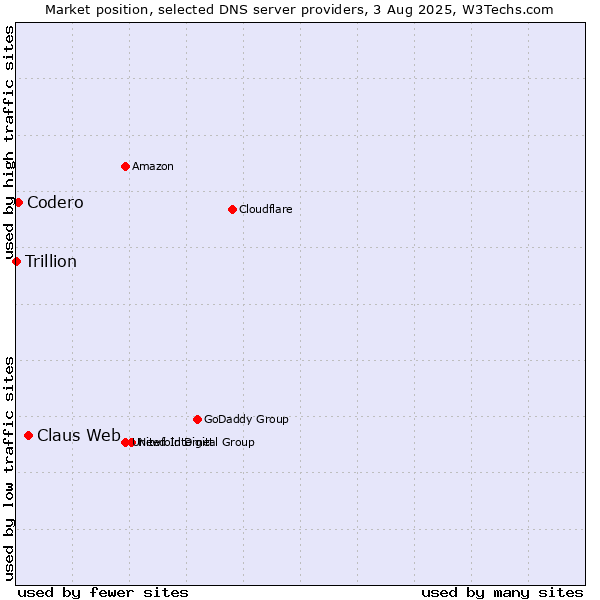 Market position of Claus Web vs. Codero vs. Trillion