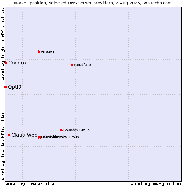 Market position of Claus Web vs. Codero vs. Opti9