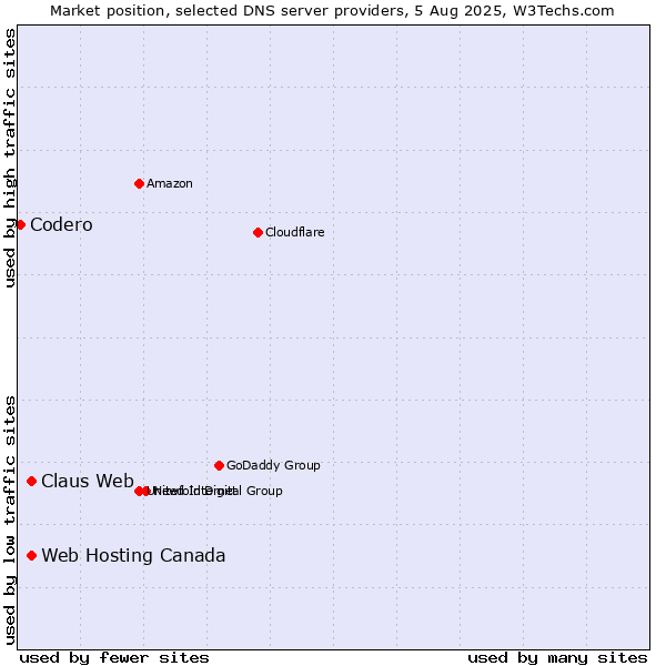 Market position of Claus Web vs. Web Hosting Canada vs. Codero