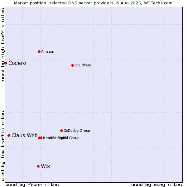 Market position of Wix vs. Claus Web vs. Codero