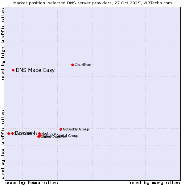 Market position of DNS Made Easy vs. Combell vs. Claus Web