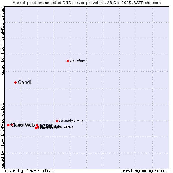 Market position of Gandi vs. Combell vs. Claus Web