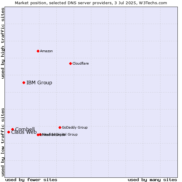 Market position of IBM Group vs. Combell vs. Claus Web