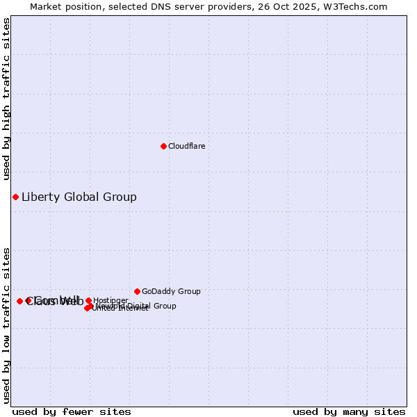 Market position of Combell vs. Claus Web vs. Liberty Global Group