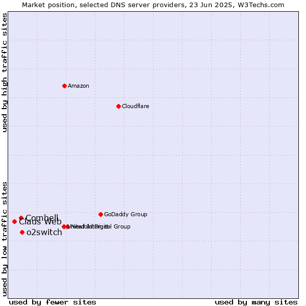 Market position of o2switch vs. Combell vs. Claus Web
