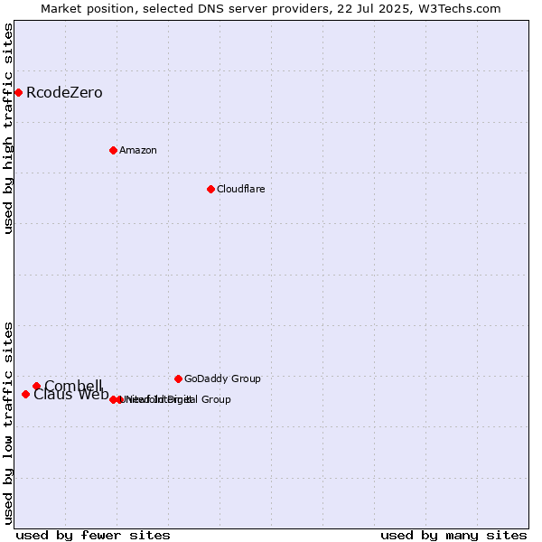 Market position of Combell vs. Claus Web vs. RcodeZero
