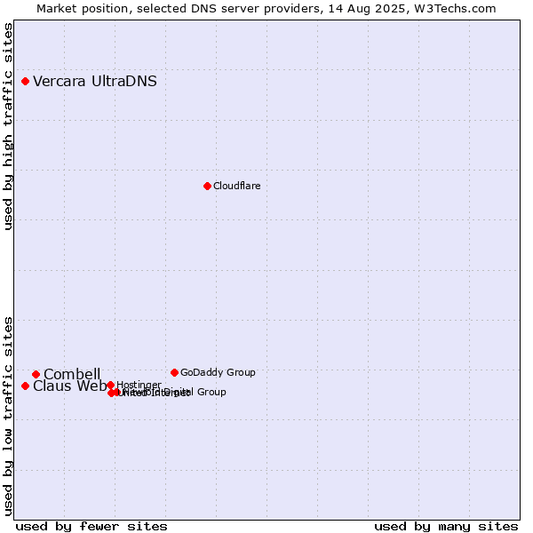 Market position of Combell vs. Claus Web vs. Vercara UltraDNS
