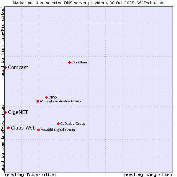 Market position of Claus Web vs. GigeNET vs. Comcast