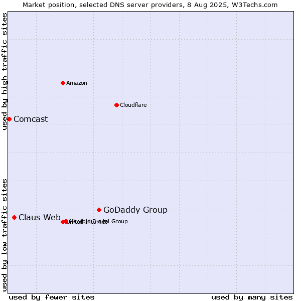 Market position of GoDaddy Group vs. Claus Web vs. Comcast