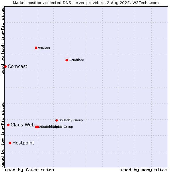 Market position of Hostpoint vs. Claus Web vs. Comcast
