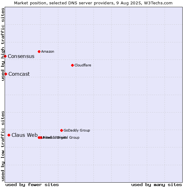 Market position of Claus Web vs. Comcast vs. Consensus