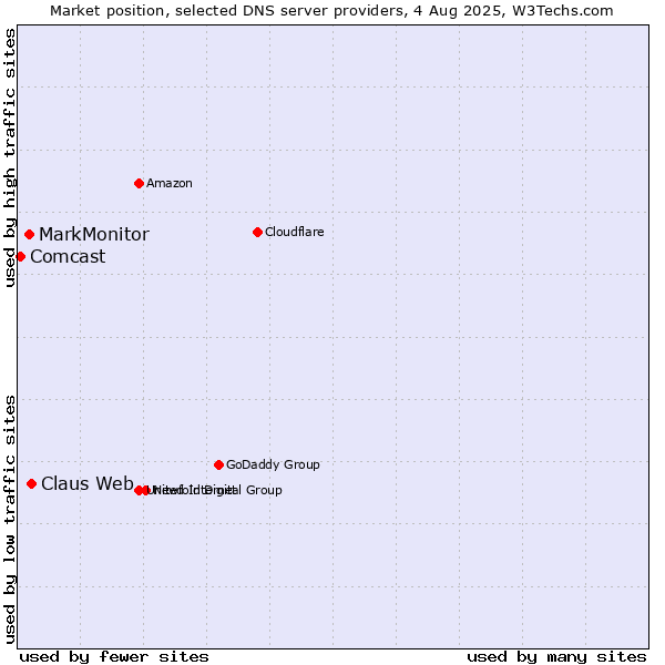Market position of Claus Web vs. MarkMonitor vs. Comcast