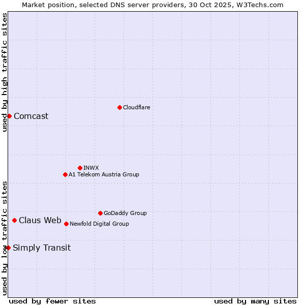 Market position of Claus Web vs. Comcast vs. Simply Transit