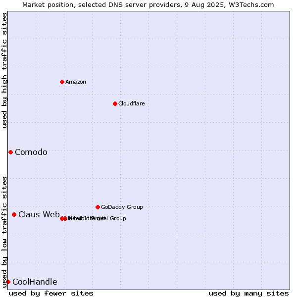 Market position of Claus Web vs. Comodo vs. CoolHandle