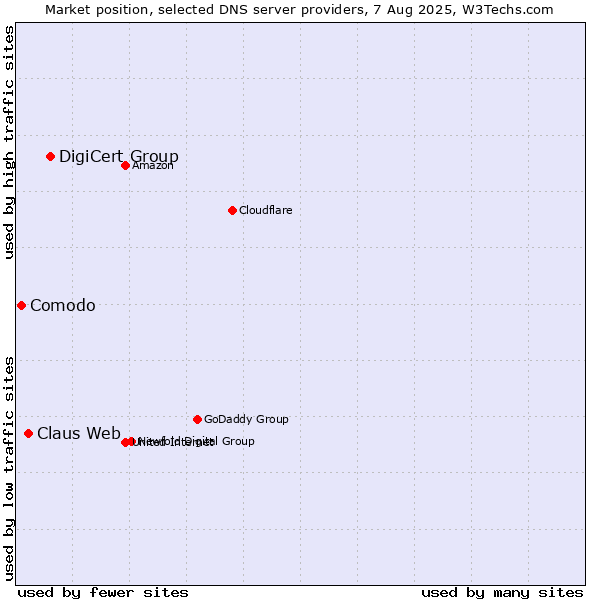 Market position of DigiCert Group vs. Claus Web vs. Comodo
