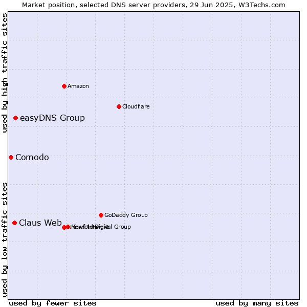 Market position of easyDNS Group vs. Claus Web vs. Comodo