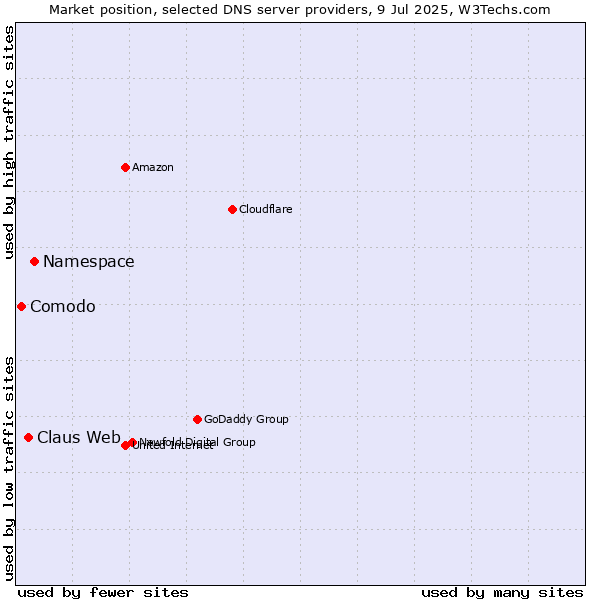 Market position of Namespace vs. Claus Web vs. Comodo