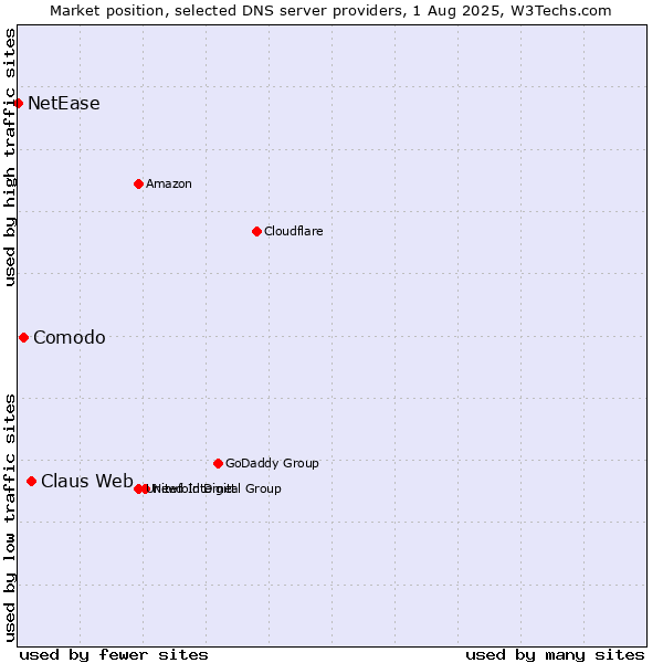 Market position of Claus Web vs. Comodo vs. NetEase