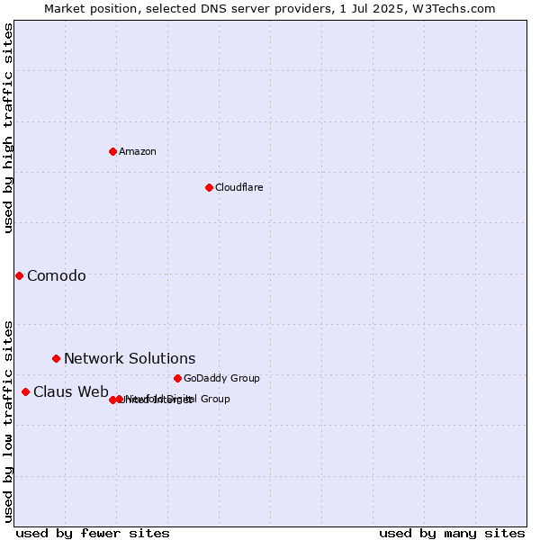 Market position of Network Solutions vs. Claus Web vs. Comodo