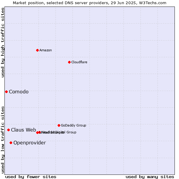 Market position of Openprovider vs. Claus Web vs. Comodo
