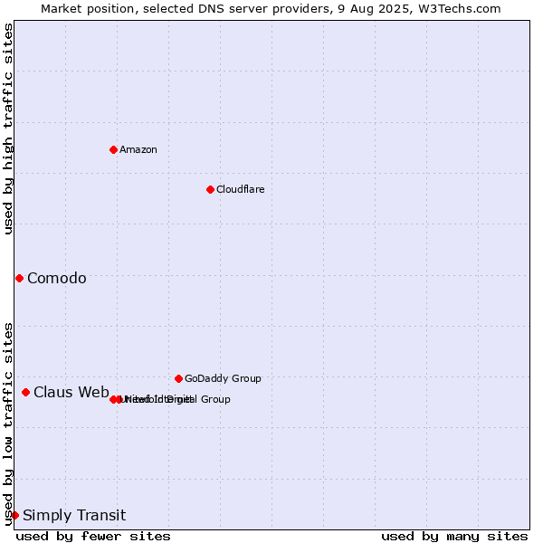 Market position of Claus Web vs. Comodo vs. Simply Transit