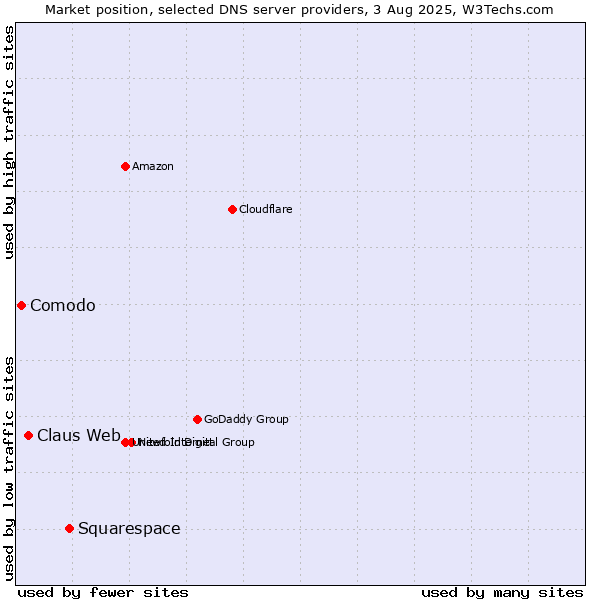 Market position of Squarespace vs. Claus Web vs. Comodo