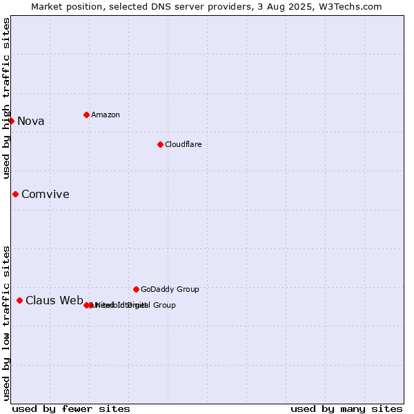 Market position of Claus Web vs. Comvive vs. Nova