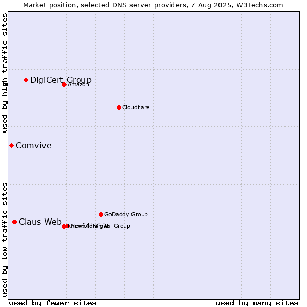Market position of DigiCert Group vs. Claus Web vs. Comvive