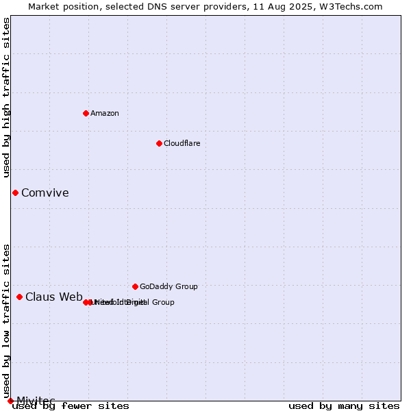 Market position of Claus Web vs. Comvive vs. Mivitec