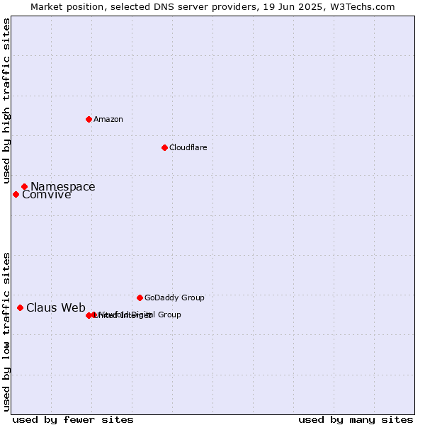 Market position of Namespace vs. Claus Web vs. Comvive