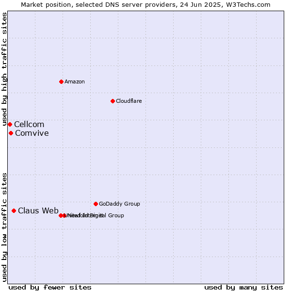 Market position of Claus Web vs. Comvive vs. Cellcom
