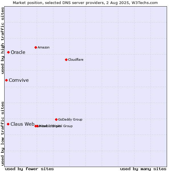 Market position of Claus Web vs. Oracle vs. Comvive