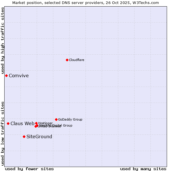 Market position of SiteGround vs. Claus Web vs. Comvive